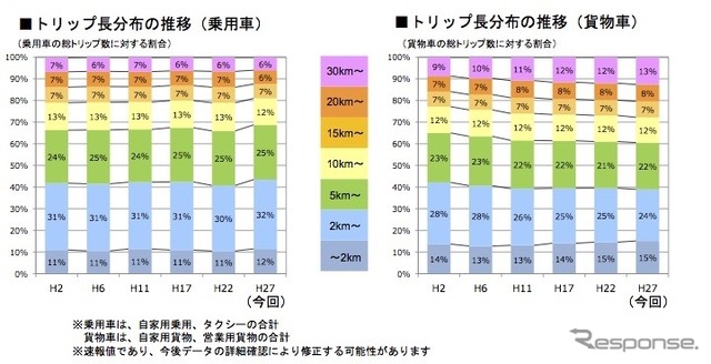 トリップ長分布の推移