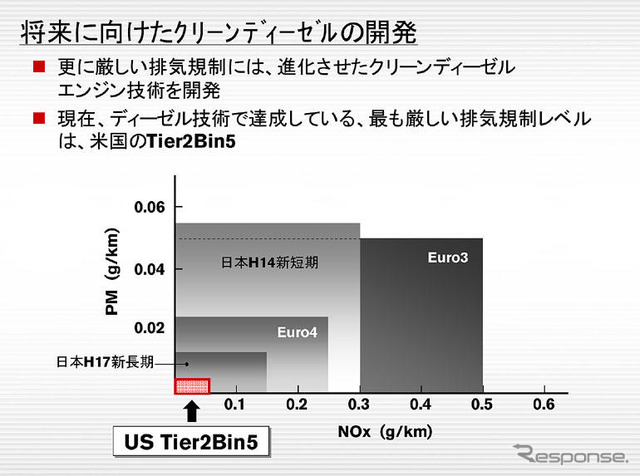 日産先進技術『SU-LEVディーゼル』…大気並みの排ガス性能