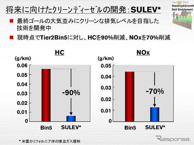 日産先進技術『SU-LEVディーゼル』…大気並みの排ガス性能