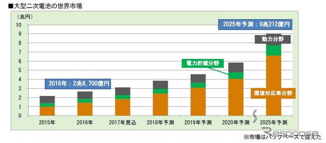 大型二次電池の市場