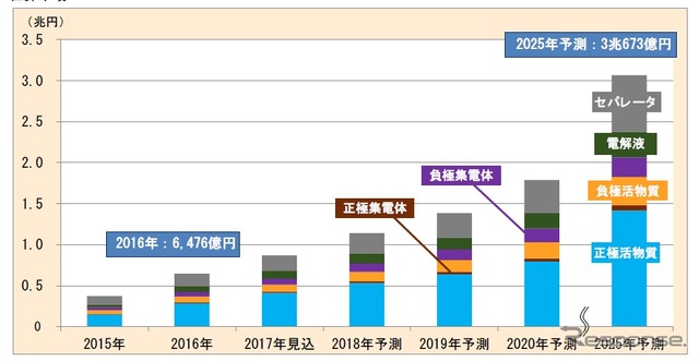 大型リチウムイオン電池の主要構成6部材市場