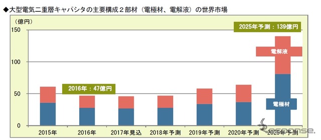 大型電気二重層キャパシタ市場