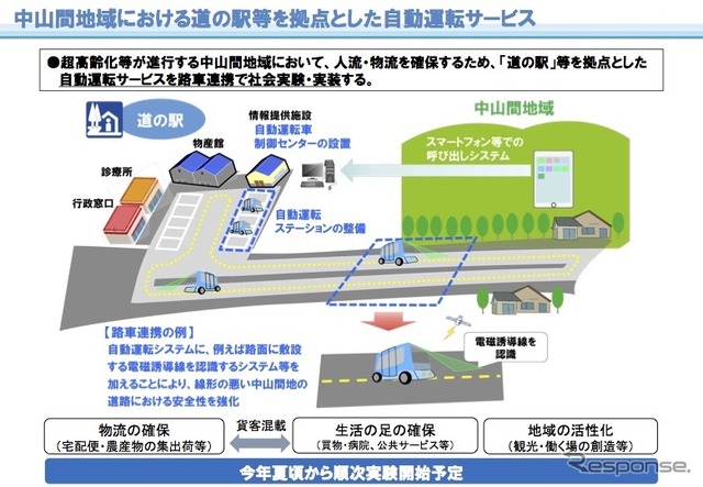 中山間地域における「道の駅」を拠点とした自動運転サービス