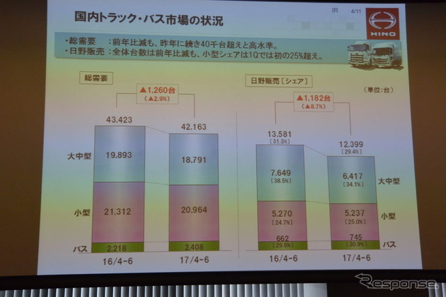 日野自動車 決算会見