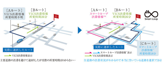 『DIATONE SOUND.NAVI』では、「スマートループ渋滞情報」を活用することで、より的確なルート探索が可能となる。