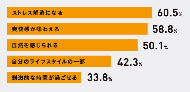 日産、エクストリームスポーツの遊び場を募集する「THE PLAY LIST」開始