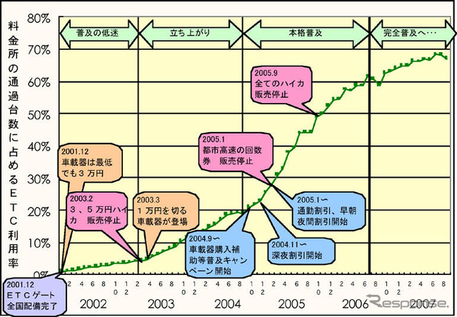 【伊東大厚のトラフィック計量学】ETC今昔物語 その1…早期普及が実現したわけ