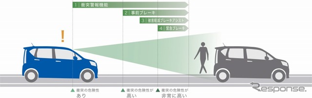 衝突警報機能(対車両・対歩行者)/衝突回避支援ブレーキ機能(対車両・対歩行者)
