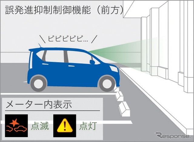 誤発進抑制制御機能(前方)