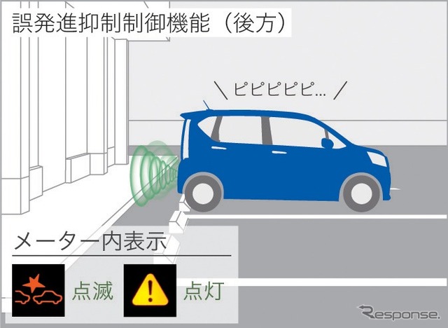 誤発進抑制制御機能（後方）