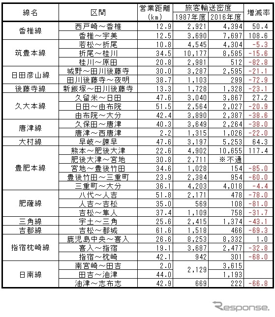 在来線（地方交通線）の区間別輸送密度。