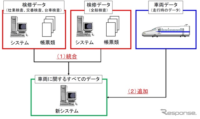 新しい検査データ管理システムのイメージ。一つのシステムで車両に関する全てのデータを管理する。