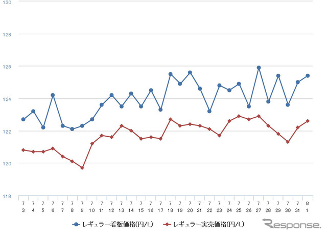レギュラーガソリン実売価格（「e燃費」調べ）