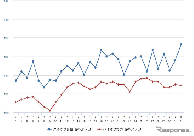 ハイオクガソリン実売価格（「e燃費」調べ）