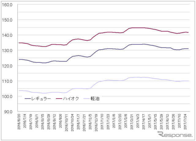給油所のガソリン小売価格推移（資源エネルギー庁の発表をもとにレスポンス編集部でグラフ作成）