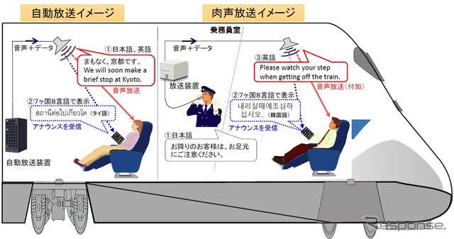 実証実験のイメージ。車内アナウンスの内容をスマホで多言語翻訳して文字表示する。