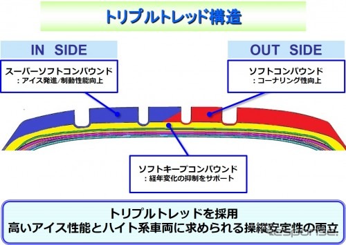 ゴム配合に採用した技術