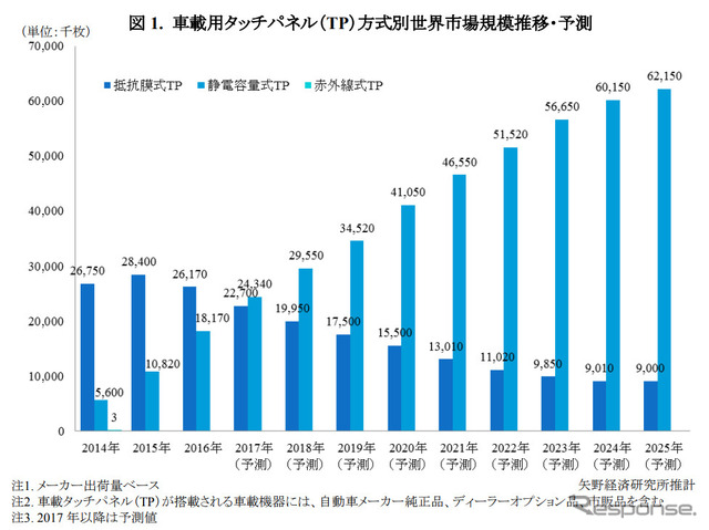 車載用タッチパネル方式別世界市場規模推移・予測