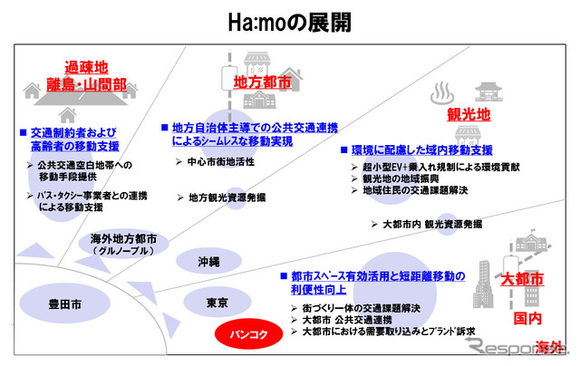 Ha:moの展開