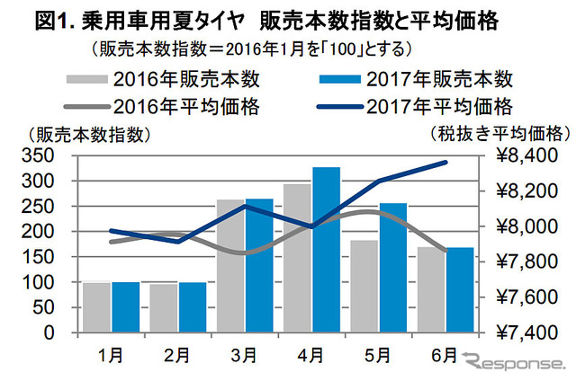 乗用車用夏タイヤ 販売本数指数と平均価格