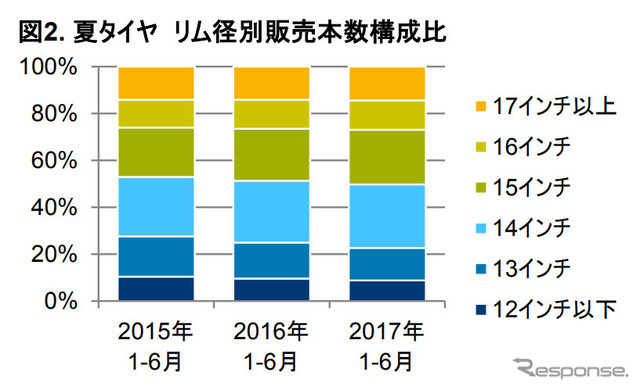 夏タイヤ リム径別販売本数構成比