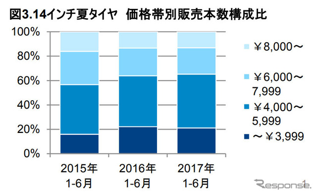 14インチ夏タイヤ 価格帯別販売本数構成比