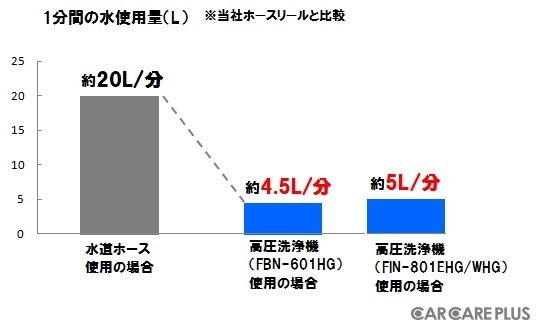 1分間の水使用の比較。従来商品の約1/4に抑えられている