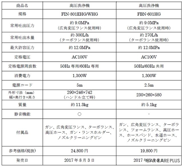 各商品の特長と価格