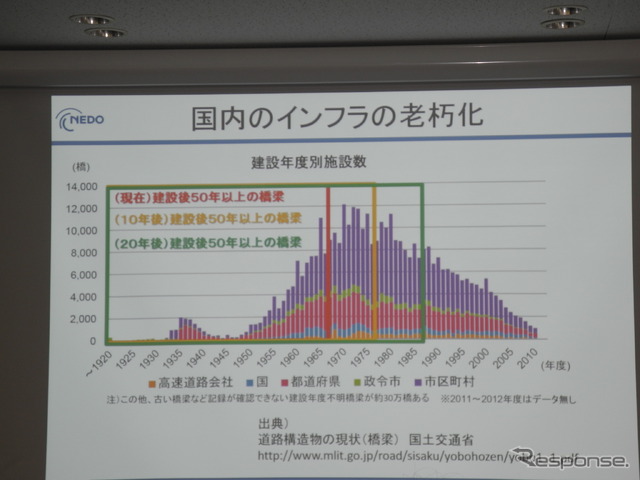 老朽化した橋はこれから加速度的に増加