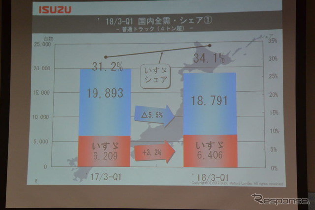 いすゞ自動車 決算説明会