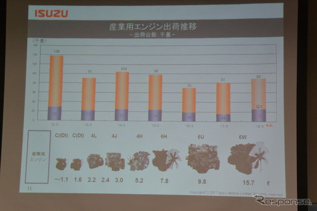 いすゞ自動車 決算説明会