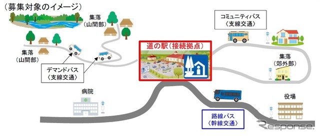 公募する特定テーマ型「道の駅」のイメージ