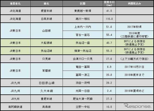 7月末時点の運休区間。九州北部豪雨の影響で運休距離が約30km増えた。