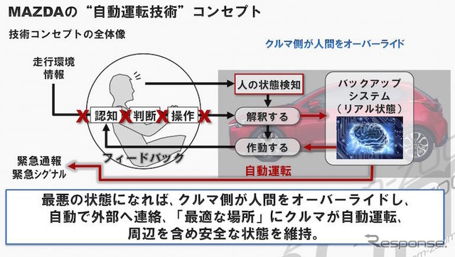 マツダの自動運転コンセプト