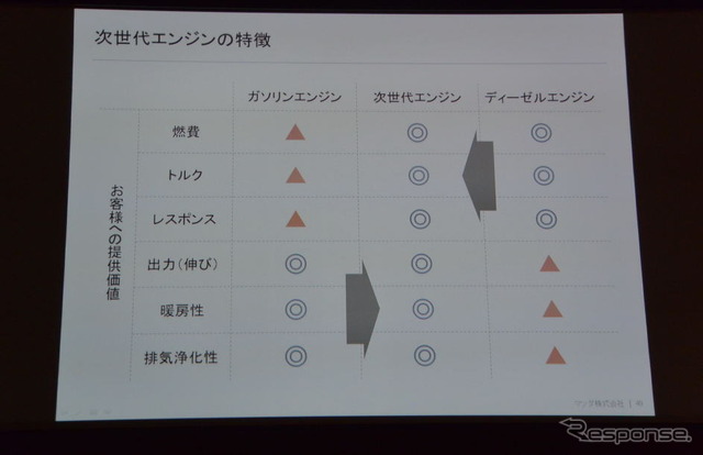 マツダ技術開発長期ビジョン説明会