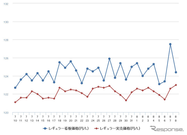 レギュラーガソリン実売価格（「e燃費」調べ）