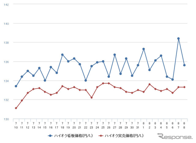 ハイオクガソリン実売価格（「e燃費」調べ）