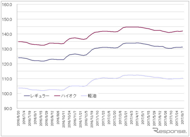 給油所のガソリン小売価格推移（資源エネルギー庁の発表をもとにレスポンス編集部でグラフ作成）