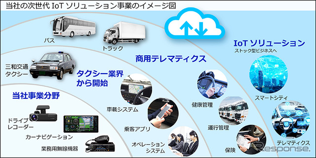 JVCケンウッドの次世代IoTソリューション事業のイメージ図