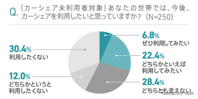 今後カーシェアを利用したいと思うか