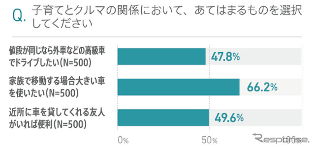 子育てとクルマの関係