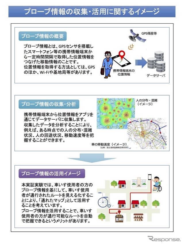 プローブ情報の収集・活用に関するイメージ