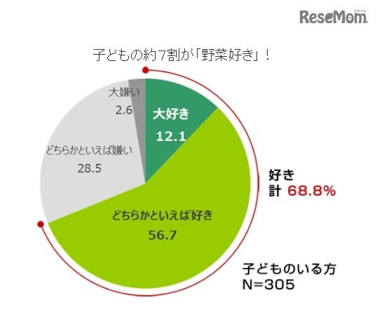 子どもの約7割が「野菜好き」(タキイ種苗「2017年度 野菜と家庭菜園に関する調査」)