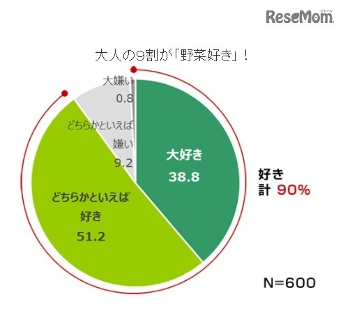 大人の9割が「野菜好き」(タキイ種苗「2017年度 野菜と家庭菜園に関する調査」)