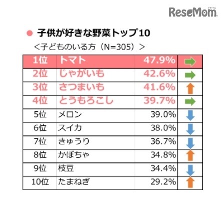 子どもが好きな野菜トップ10(タキイ種苗「2017年度 野菜と家庭菜園に関する調査」)