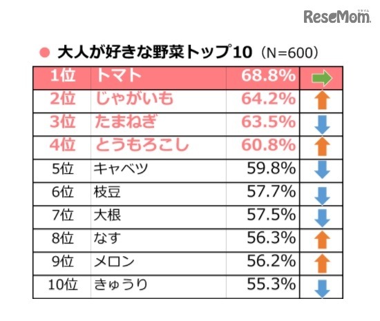 大人が好きな野菜トップ10(タキイ種苗「2017年度 野菜と家庭菜園に関する調査」)