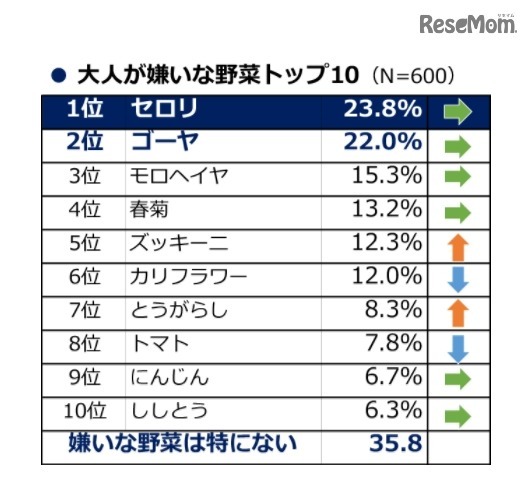 大人が嫌いな野菜トップ10(タキイ種苗「2017年度 野菜と家庭菜園に関する調査」)