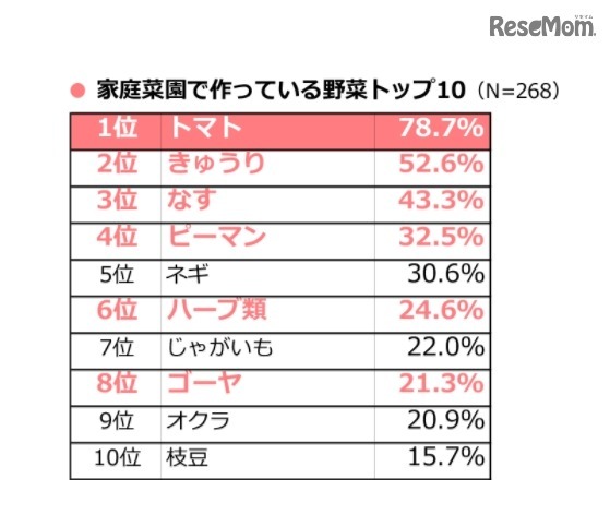 家庭菜園で作っている野菜トップ10(タキイ種苗「2017年度 野菜と家庭菜園に関する調査」)