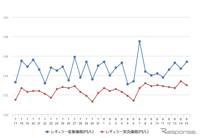 レギュラーガソリン実売価格（「e燃費」調べ）