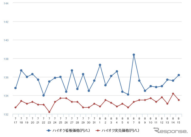ハイオクガソリン実売価格（「e燃費」調べ）